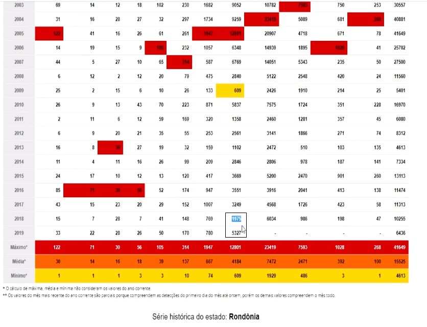 a mentira Gráfico das queimadas da amazônia