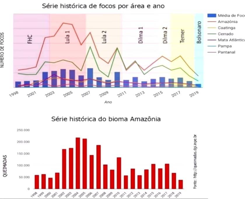 Gráfico das queimadas da amazônia