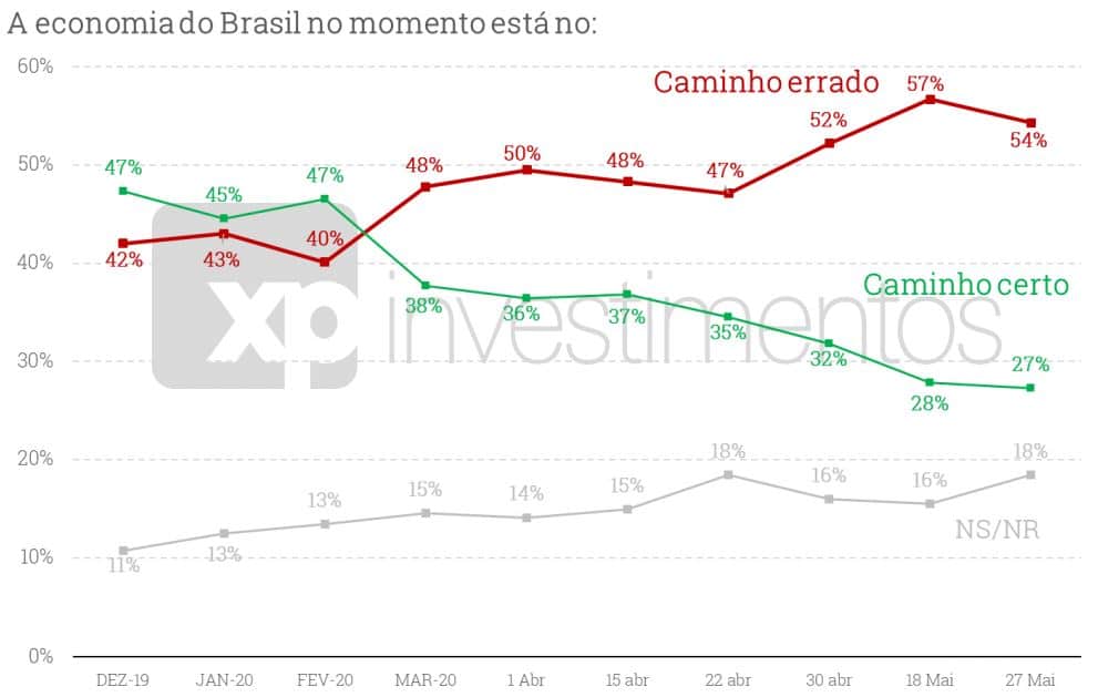 Apos videos, pesquisa indica que Moro fala mais a verdade do que Bolsonaro em troca de acusações