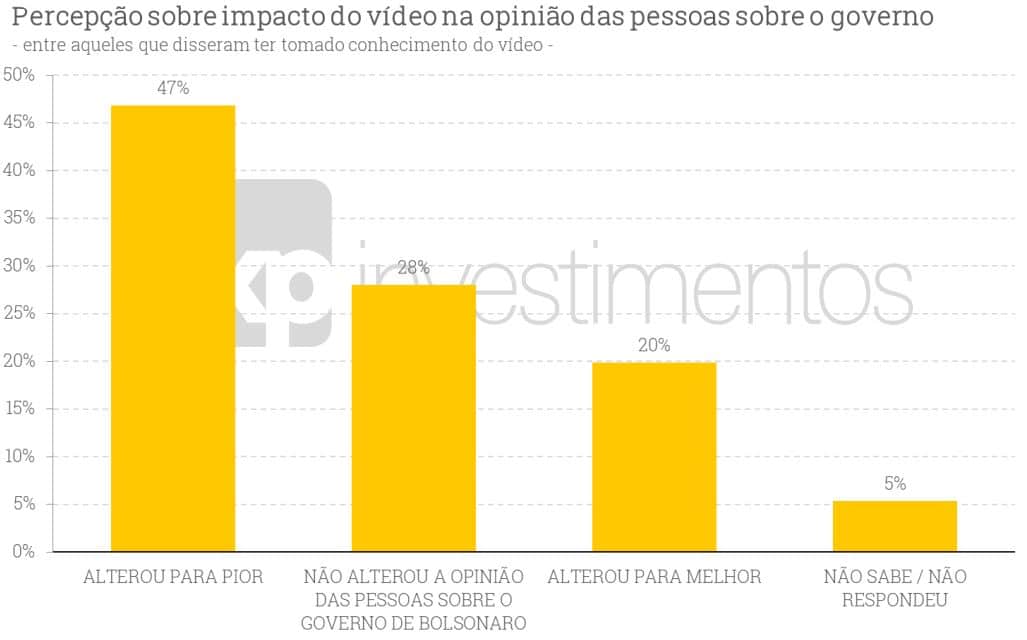 Apos videos, pesquisa indica que Moro fala mais a verdade do que Bolsonaro em troca de acusações