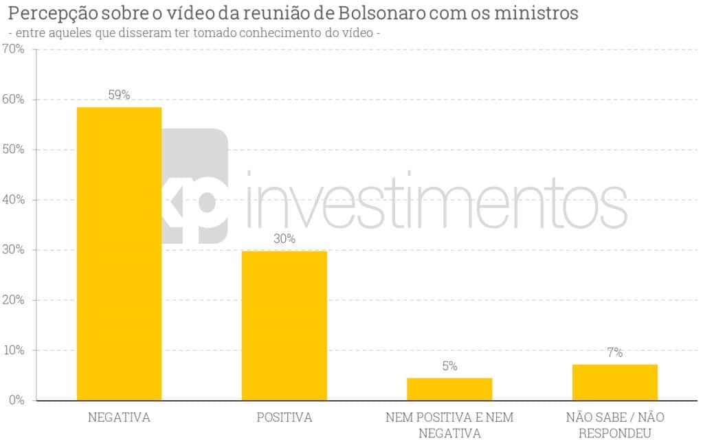 Apos videos, pesquisa indica que Moro fala mais a verdade do que Bolsonaro em troca de acusações