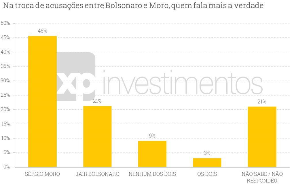 Apos videos, pesquisa indica que Moro fala mais a verdade do que Bolsonaro em troca de acusações