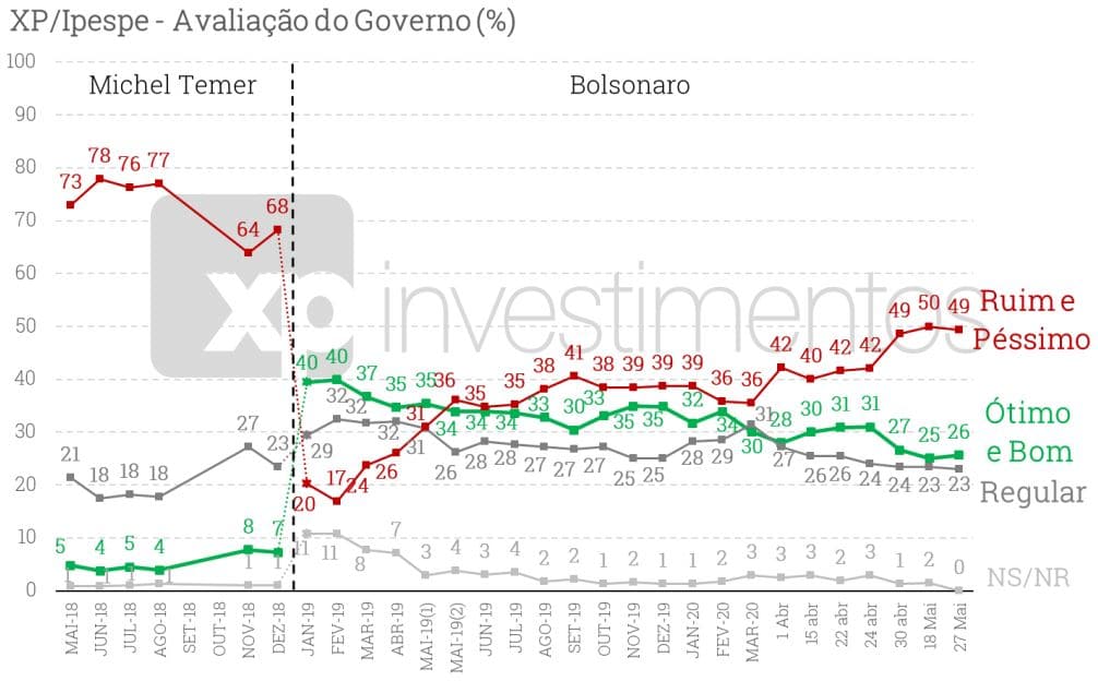 Apos videos, pesquisa indica que Moro fala mais a verdade do que Bolsonaro em troca de acusações