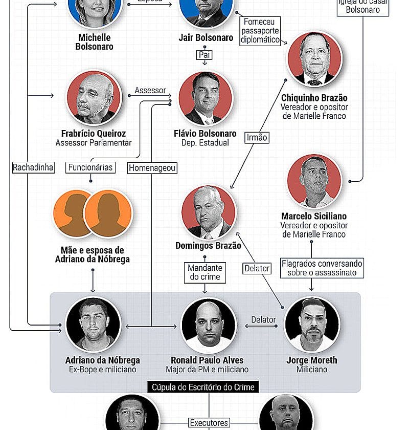 "Acabei com a Lava Jato": relembre os indícios de corrupção na família Bolsonaro