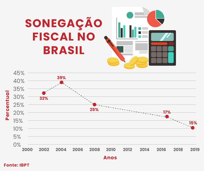 Sonegação de impostos no Brasil causa prejuízos anuais de R$ 417 bi